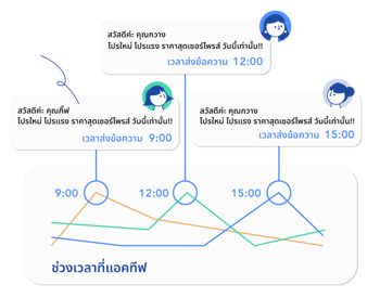 ส่งข้อความในเวลาที่ลูกค้าเปิด OA บ่อย ๆ อัตโนมัติ ส่งข้อความในเวลาที่ลูกค้าเปิด OA บ่อย ๆ อัตโนมัติ