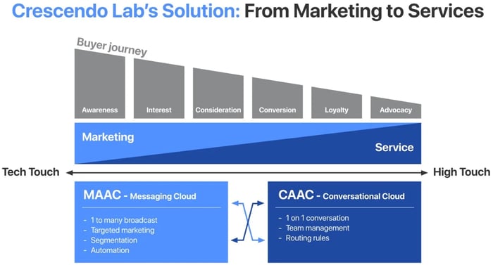 Total Solution for MKT to Service 